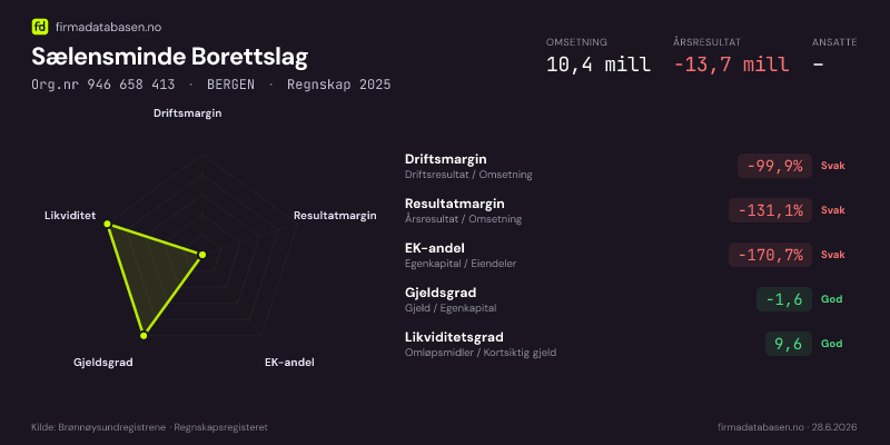 Økonomisk helseprofil for Sælensminde Borettslag (Org.nr 946 658 413) i BERGEN. Omsetning 10,4 mill, årsresultat −13,7 mill, driftsmargin -99,9 %, resultatmargin -131,1 %, EK-andel -170,7 %, gjeldsgrad -1,6, likviditetsgrad 9,6. Regnskap 2025. Kilde: firmadatabasen.no