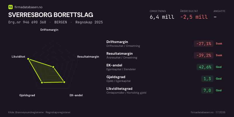 Økonomisk helseprofil for SVERRESBORG BORETTSLAG (Org.nr 946 690 368) i BERGEN. Omsetning 6,4 mill, årsresultat −2,5 mill, driftsmargin -27,1 %, resultatmargin -39,2 %, EK-andel 42,6 %, gjeldsgrad 1,3, likviditetsgrad 7,0. Regnskap 2025. Kilde: firmadatabasen.no