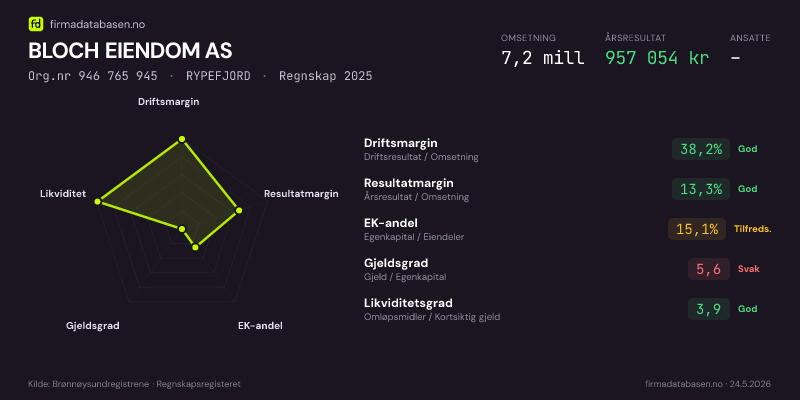 Økonomisk helseprofil for BLOCH EIENDOM AS (Org.nr 946 765 945) i RYPEFJORD. Omsetning 7,2 mill, årsresultat 957 054 kr, driftsmargin 38,2 %, resultatmargin 13,3 %, EK-andel 15,1 %, gjeldsgrad 5,6, likviditetsgrad 3,9. Regnskap 2025. Kilde: firmadatabasen.no