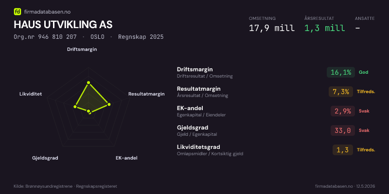 Økonomisk helseprofil for HAUS UTVIKLING AS (Org.nr 946 810 207) i OSLO. Omsetning 17,9 mill, årsresultat 1,3 mill, driftsmargin 16,1 %, resultatmargin 7,3 %, EK-andel 2,9 %, gjeldsgrad 33,0, likviditetsgrad 1,3. Regnskap 2025. Kilde: firmadatabasen.no
