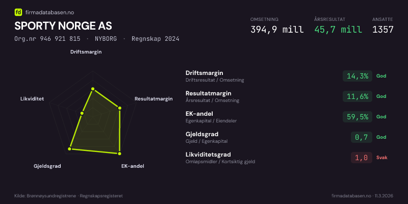 Økonomisk helseprofil for SPORTY NORGE AS (Org.nr 946 921 815) i NYBORG. Omsetning 394,9 mill, årsresultat 45,7 mill, driftsmargin 14,3 %, resultatmargin 11,6 %, EK-andel 59,5 %, gjeldsgrad 0,7, likviditetsgrad 1,0. Regnskap 2024. Kilde: firmadatabasen.no