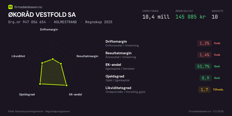 Økonomisk helseprofil for ØKORÅD VESTFOLD SA (Org.nr 947 056 654) i HOLMESTRAND. Omsetning 10,4 mill, årsresultat 145 085 kr, driftsmargin 1,2 %, resultatmargin 1,4 %, EK-andel 53,7 %, gjeldsgrad 0,9, likviditetsgrad 1,7. Regnskap 2025. Kilde: firmadatabasen.no
