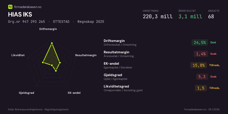 Økonomisk helseprofil for HIAS IKS (Org.nr 947 293 265) i OTTESTAD. Omsetning 220,3 mill, årsresultat 3,1 mill, driftsmargin 24,5 %, resultatmargin 1,4 %, EK-andel 15,8 %, gjeldsgrad 5,3, likviditetsgrad 1,5. Regnskap 2025. Kilde: firmadatabasen.no
