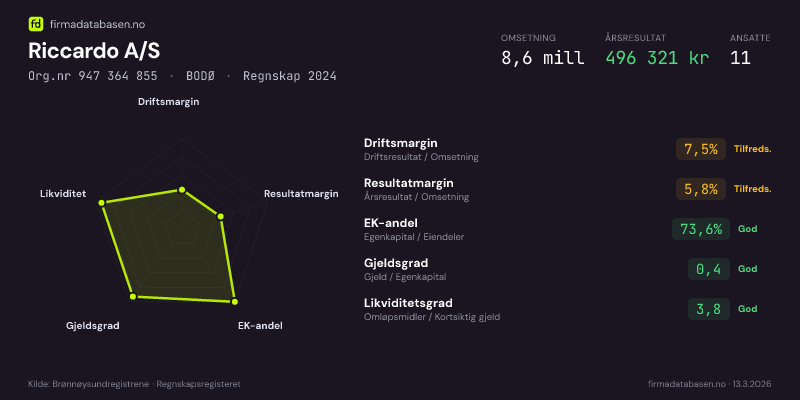 Økonomisk helseprofil for Riccardo A/S (Org.nr 947 364 855) i BODØ. Omsetning 8,6 mill, årsresultat 496 321 kr, driftsmargin 7,5 %, resultatmargin 5,8 %, EK-andel 73,6 %, gjeldsgrad 0,4, likviditetsgrad 3,8. Regnskap 2024. Kilde: firmadatabasen.no