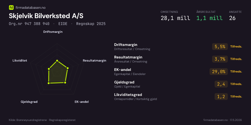 Økonomisk helseprofil for Skjelvik Bilverksted A/S (Org.nr 947 388 940) i EIDE. Omsetning 28,1 mill, årsresultat 1,1 mill, driftsmargin 5,5 %, resultatmargin 3,7 %, EK-andel 29,0 %, gjeldsgrad 2,4, likviditetsgrad 1,2. Regnskap 2025. Kilde: firmadatabasen.no