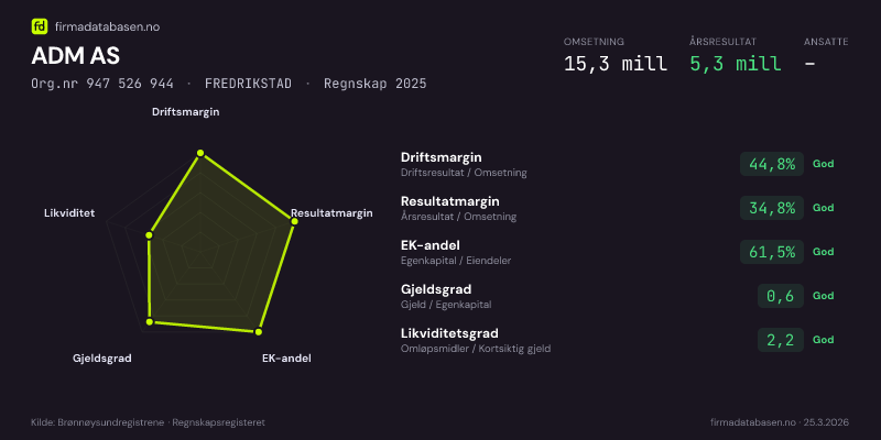 Økonomisk helseprofil for ADM AS (Org.nr 947 526 944) i FREDRIKSTAD. Omsetning 15,3 mill, årsresultat 5,3 mill, driftsmargin 44,8 %, resultatmargin 34,8 %, EK-andel 61,5 %, gjeldsgrad 0,6, likviditetsgrad 2,2. Regnskap 2025. Kilde: firmadatabasen.no