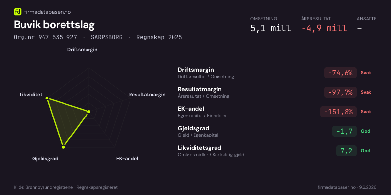 Økonomisk helseprofil for Buvik borettslag (Org.nr 947 535 927) i SARPSBORG. Omsetning 5,1 mill, årsresultat −4,9 mill, driftsmargin -74,6 %, resultatmargin -97,7 %, EK-andel -151,8 %, gjeldsgrad -1,7, likviditetsgrad 7,2. Regnskap 2025. Kilde: firmadatabasen.no