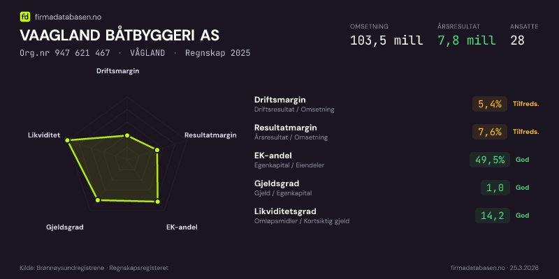 Økonomisk helseprofil for VAAGLAND BÅTBYGGERI AS (Org.nr 947 621 467) i VÅGLAND. Omsetning 103,5 mill, årsresultat 7,8 mill, driftsmargin 5,4 %, resultatmargin 7,6 %, EK-andel 49,5 %, gjeldsgrad 1,0, likviditetsgrad 14,2. Regnskap 2025. Kilde: firmadatabasen.no