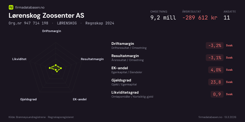 Økonomisk helseprofil for Lørenskog Zoosenter AS (Org.nr 947 714 198) i LØRENSKOG. Omsetning 9,2 mill, årsresultat −289 612 kr, driftsmargin -3,2 %, resultatmargin -3,1 %, EK-andel 4,0 %, gjeldsgrad 23,8, likviditetsgrad 0,9. Regnskap 2024. Kilde: firmadatabasen.no