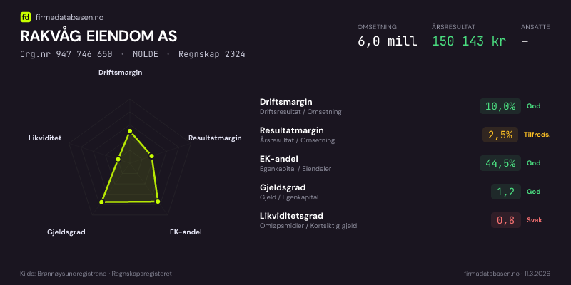 Økonomisk helseprofil for RAKVÅG EIENDOM AS (Org.nr 947 746 650) i MOLDE. Omsetning 6,0 mill, årsresultat 150 143 kr, driftsmargin 10,0 %, resultatmargin 2,5 %, EK-andel 44,5 %, gjeldsgrad 1,2, likviditetsgrad 0,8. Regnskap 2024. Kilde: firmadatabasen.no