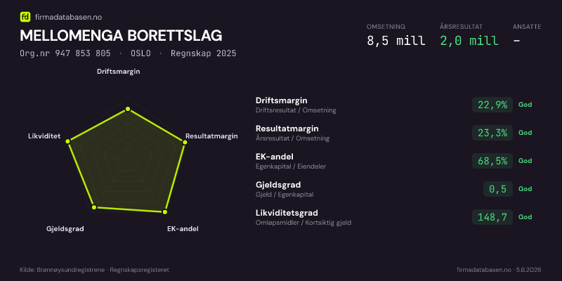 Økonomisk helseprofil for MELLOMENGA BORETTSLAG (Org.nr 947 853 805) i OSLO. Omsetning 8,5 mill, årsresultat 2,0 mill, driftsmargin 22,9 %, resultatmargin 23,3 %, EK-andel 68,5 %, gjeldsgrad 0,5, likviditetsgrad 148,7. Regnskap 2025. Kilde: firmadatabasen.no