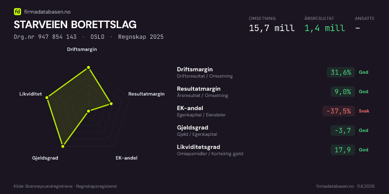 Økonomisk helseprofil for STARVEIEN BORETTSLAG (Org.nr 947 854 143) i OSLO. Omsetning 15,7 mill, årsresultat 1,4 mill, driftsmargin 31,6 %, resultatmargin 9,0 %, EK-andel -37,5 %, gjeldsgrad -3,7, likviditetsgrad 17,9. Regnskap 2025. Kilde: firmadatabasen.no