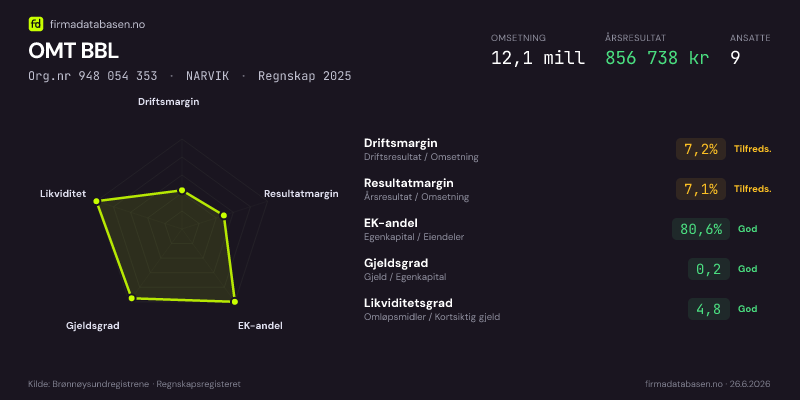 Økonomisk helseprofil for OMT BBL (Org.nr 948 054 353) i NARVIK. Omsetning 12,1 mill, årsresultat 856 738 kr, driftsmargin 7,2 %, resultatmargin 7,1 %, EK-andel 80,6 %, gjeldsgrad 0,2, likviditetsgrad 4,8. Regnskap 2025. Kilde: firmadatabasen.no