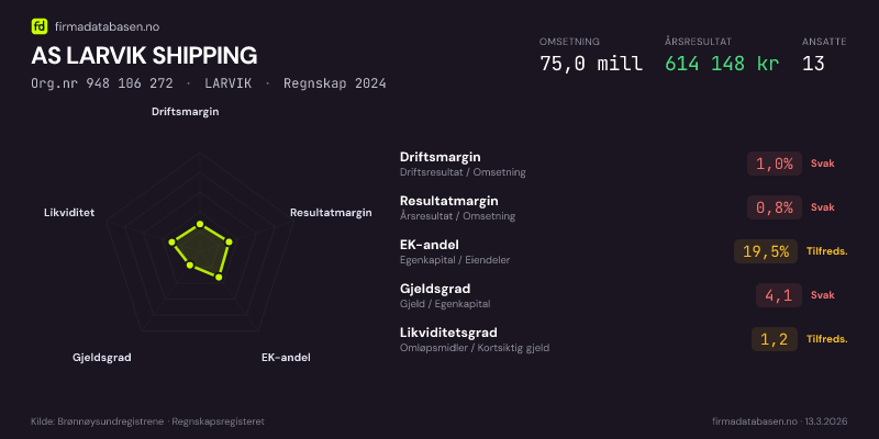Økonomisk helseprofil for AS LARVIK SHIPPING (Org.nr 948 106 272) i LARVIK. Omsetning 75,0 mill, årsresultat 614 148 kr, driftsmargin 1,0 %, resultatmargin 0,8 %, EK-andel 19,5 %, gjeldsgrad 4,1, likviditetsgrad 1,2. Regnskap 2024. Kilde: firmadatabasen.no