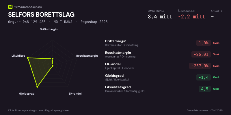 Økonomisk helseprofil for SELFORS BORETTSLAG (Org.nr 948 129 485) i MO I RANA. Omsetning 8,4 mill, årsresultat −2,2 mill, driftsmargin 1,0 %, resultatmargin -26,0 %, EK-andel -257,0 %, gjeldsgrad -1,4, likviditetsgrad 4,5. Regnskap 2025. Kilde: firmadatabasen.no