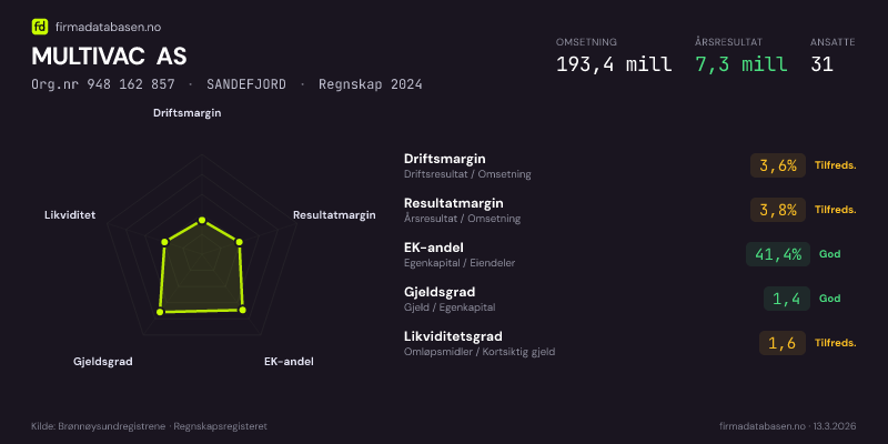 Økonomisk helseprofil for MULTIVAC AS (Org.nr 948 162 857) i SANDEFJORD. Omsetning 193,4 mill, årsresultat 7,3 mill, driftsmargin 3,6 %, resultatmargin 3,8 %, EK-andel 41,4 %, gjeldsgrad 1,4, likviditetsgrad 1,6. Regnskap 2024. Kilde: firmadatabasen.no