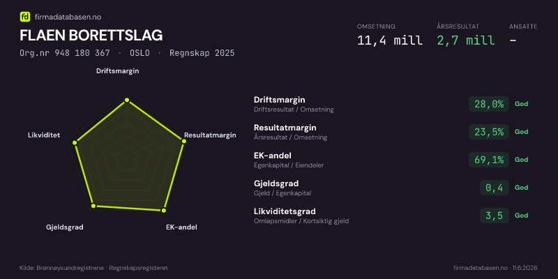 Økonomisk helseprofil for FLAEN BORETTSLAG (Org.nr 948 180 367) i OSLO. Omsetning 11,4 mill, årsresultat 2,7 mill, driftsmargin 28,0 %, resultatmargin 23,5 %, EK-andel 69,1 %, gjeldsgrad 0,4, likviditetsgrad 3,5. Regnskap 2025. Kilde: firmadatabasen.no