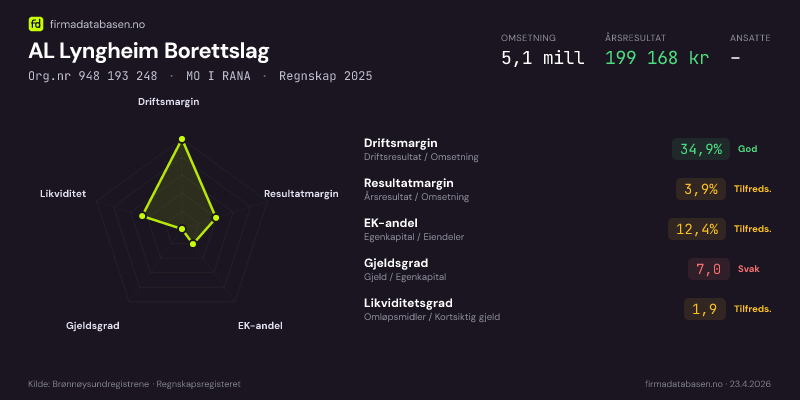 Økonomisk helseprofil for AL Lyngheim Borettslag (Org.nr 948 193 248) i MO I RANA. Omsetning 5,1 mill, årsresultat 199 168 kr, driftsmargin 34,9 %, resultatmargin 3,9 %, EK-andel 12,4 %, gjeldsgrad 7,0, likviditetsgrad 1,9. Regnskap 2025. Kilde: firmadatabasen.no