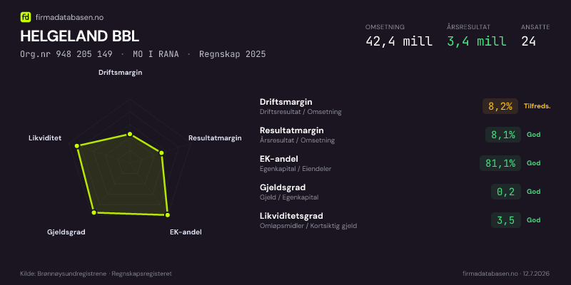 Økonomisk helseprofil for HELGELAND BBL (Org.nr 948 205 149) i MO I RANA. Omsetning 42,4 mill, årsresultat 3,4 mill, driftsmargin 8,2 %, resultatmargin 8,1 %, EK-andel 81,1 %, gjeldsgrad 0,2, likviditetsgrad 3,5. Regnskap 2025. Kilde: firmadatabasen.no