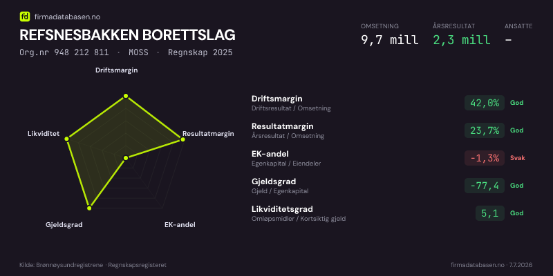 Økonomisk helseprofil for REFSNESBAKKEN BORETTSLAG (Org.nr 948 212 811) i MOSS. Omsetning 9,7 mill, årsresultat 2,3 mill, driftsmargin 42,0 %, resultatmargin 23,7 %, EK-andel -1,3 %, gjeldsgrad -77,4, likviditetsgrad 5,1. Regnskap 2025. Kilde: firmadatabasen.no