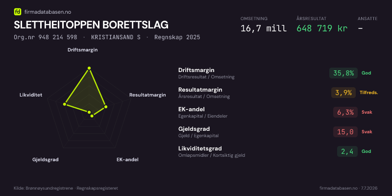 Økonomisk helseprofil for SLETTHEITOPPEN BORETTSLAG (Org.nr 948 214 598) i KRISTIANSAND S. Omsetning 16,7 mill, årsresultat 648 719 kr, driftsmargin 35,8 %, resultatmargin 3,9 %, EK-andel 6,3 %, gjeldsgrad 15,0, likviditetsgrad 2,4. Regnskap 2025. Kilde: firmadatabasen.no