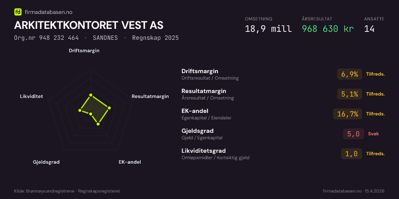 Økonomisk helseprofil for ARKITEKTKONTORET VEST AS (Org.nr 948 232 464) i SANDNES. Omsetning 18,9 mill, årsresultat 968 630 kr, driftsmargin 6,9 %, resultatmargin 5,1 %, EK-andel 16,7 %, gjeldsgrad 5,0, likviditetsgrad 1,0. Regnskap 2025. Kilde: firmadatabasen.no