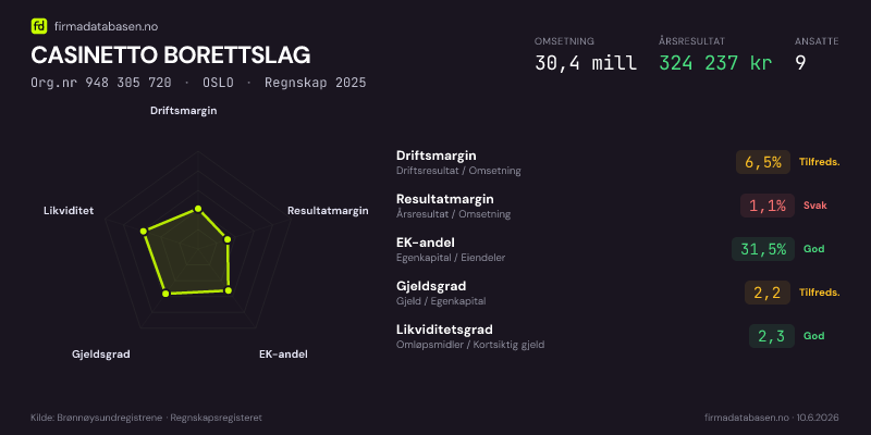 Økonomisk helseprofil for CASINETTO BORETTSLAG (Org.nr 948 305 720) i OSLO. Omsetning 30,4 mill, årsresultat 324 237 kr, driftsmargin 6,5 %, resultatmargin 1,1 %, EK-andel 31,5 %, gjeldsgrad 2,2, likviditetsgrad 2,3. Regnskap 2025. Kilde: firmadatabasen.no