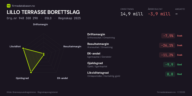 Økonomisk helseprofil for LILLO TERRASSE BORETTSLAG (Org.nr 948 308 290) i OSLO. Omsetning 14,9 mill, årsresultat −3,9 mill, driftsmargin -7,5 %, resultatmargin -26,1 %, EK-andel -11,2 %, gjeldsgrad -9,9, likviditetsgrad 8,8. Regnskap 2025. Kilde: firmadatabasen.no