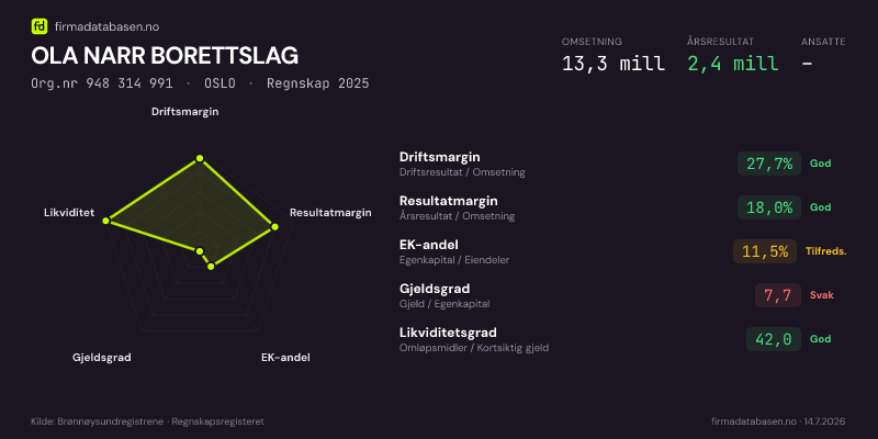 Økonomisk helseprofil for OLA NARR BORETTSLAG (Org.nr 948 314 991) i OSLO. Omsetning 13,3 mill, årsresultat 2,4 mill, driftsmargin 27,7 %, resultatmargin 18,0 %, EK-andel 11,5 %, gjeldsgrad 7,7, likviditetsgrad 42,0. Regnskap 2025. Kilde: firmadatabasen.no