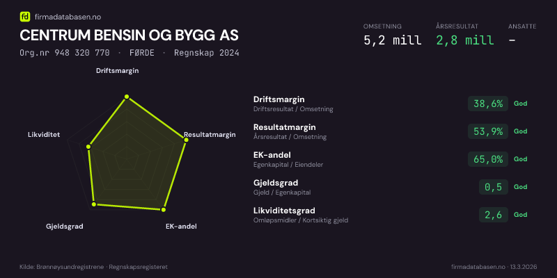 Økonomisk helseprofil for CENTRUM BENSIN OG BYGG AS (Org.nr 948 320 770) i FØRDE. Omsetning 5,2 mill, årsresultat 2,8 mill, driftsmargin 38,6 %, resultatmargin 53,9 %, EK-andel 65,0 %, gjeldsgrad 0,5, likviditetsgrad 2,6. Regnskap 2024. Kilde: firmadatabasen.no