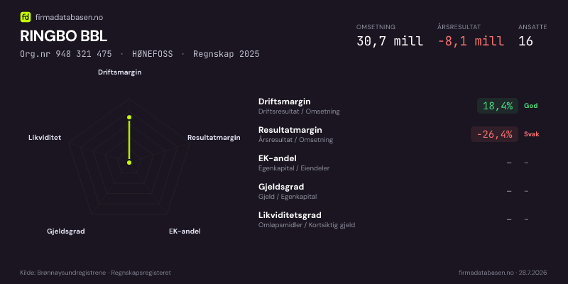 Økonomisk helseprofil for RINGBO BBL (Org.nr 948 321 475) i HØNEFOSS. Omsetning 30,7 mill, årsresultat −8,1 mill, driftsmargin 18,4 %, resultatmargin -26,4 %, EK-andel –, gjeldsgrad –, likviditetsgrad –. Regnskap 2025. Kilde: firmadatabasen.no