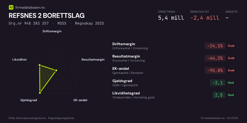 Økonomisk helseprofil for REFSNES 2 BORETTSLAG (Org.nr 948 383 357) i MOSS. Omsetning 5,4 mill, årsresultat −2,4 mill, driftsmargin -24,1 %, resultatmargin -44,2 %, EK-andel -90,8 %, gjeldsgrad -2,1, likviditetsgrad 2,5. Regnskap 2025. Kilde: firmadatabasen.no