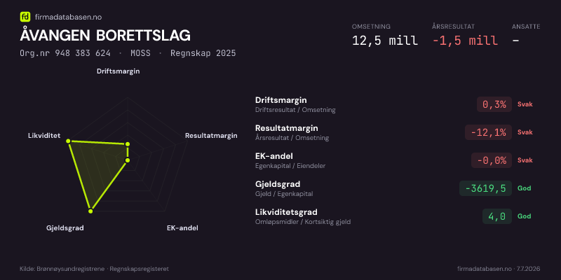 Økonomisk helseprofil for ÅVANGEN BORETTSLAG (Org.nr 948 383 624) i MOSS. Omsetning 12,5 mill, årsresultat −1,5 mill, driftsmargin 0,3 %, resultatmargin -12,1 %, EK-andel -0,0 %, gjeldsgrad -3619,5, likviditetsgrad 4,0. Regnskap 2025. Kilde: firmadatabasen.no