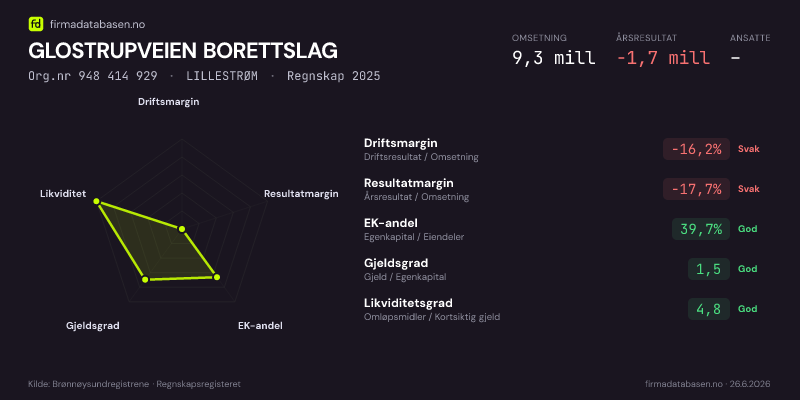 Økonomisk helseprofil for GLOSTRUPVEIEN BORETTSLAG (Org.nr 948 414 929) i LILLESTRØM. Omsetning 9,3 mill, årsresultat −1,7 mill, driftsmargin -16,2 %, resultatmargin -17,7 %, EK-andel 39,7 %, gjeldsgrad 1,5, likviditetsgrad 4,8. Regnskap 2025. Kilde: firmadatabasen.no