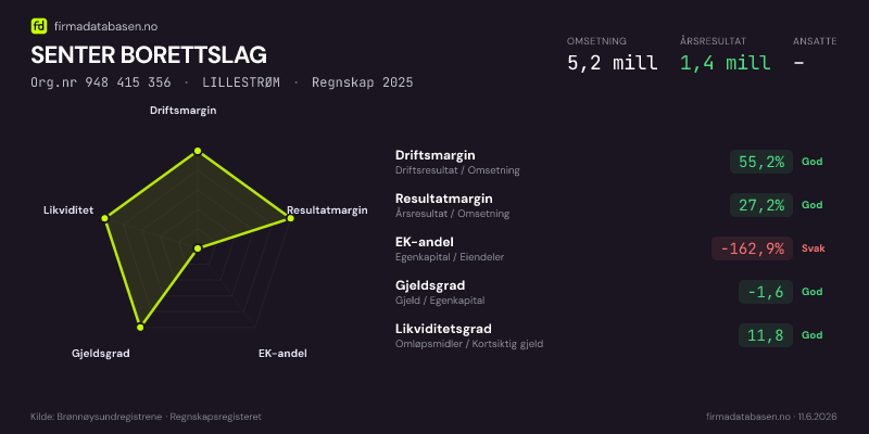 Økonomisk helseprofil for SENTER BORETTSLAG (Org.nr 948 415 356) i LILLESTRØM. Omsetning 5,2 mill, årsresultat 1,4 mill, driftsmargin 55,2 %, resultatmargin 27,2 %, EK-andel -162,9 %, gjeldsgrad -1,6, likviditetsgrad 11,8. Regnskap 2025. Kilde: firmadatabasen.no