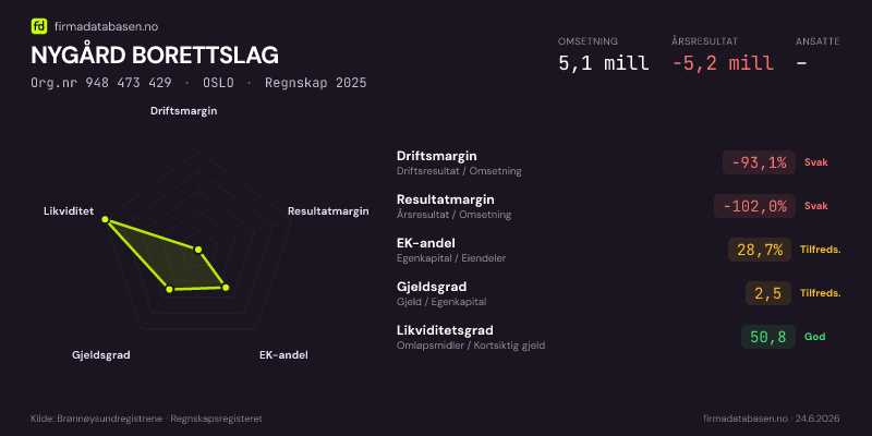 Økonomisk helseprofil for NYGÅRD BORETTSLAG (Org.nr 948 473 429) i OSLO. Omsetning 5,1 mill, årsresultat −5,2 mill, driftsmargin -93,1 %, resultatmargin -102,0 %, EK-andel 28,7 %, gjeldsgrad 2,5, likviditetsgrad 50,8. Regnskap 2025. Kilde: firmadatabasen.no