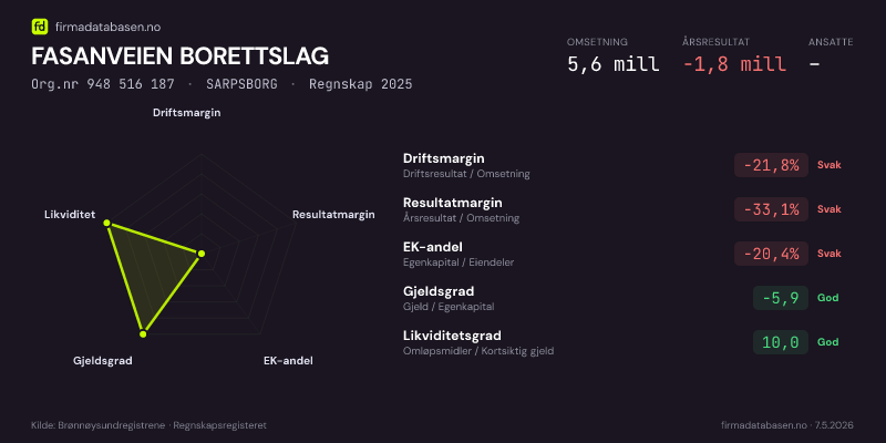 Økonomisk helseprofil for FASANVEIEN BORETTSLAG (Org.nr 948 516 187) i SARPSBORG. Omsetning 5,6 mill, årsresultat −1,8 mill, driftsmargin -21,8 %, resultatmargin -33,1 %, EK-andel -20,4 %, gjeldsgrad -5,9, likviditetsgrad 10,0. Regnskap 2025. Kilde: firmadatabasen.no