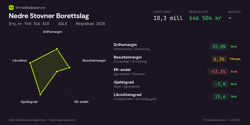 Økonomisk helseprofil for Nedre Stovner Borettslag (Org.nr 948 516 810) i OSLO. Omsetning 10,3 mill, årsresultat 646 504 kr, driftsmargin 22,0 %, resultatmargin 6,3 %, EK-andel -53,1 %, gjeldsgrad -2,9, likviditetsgrad 15,6. Regnskap 2025. Kilde: firmadatabasen.no