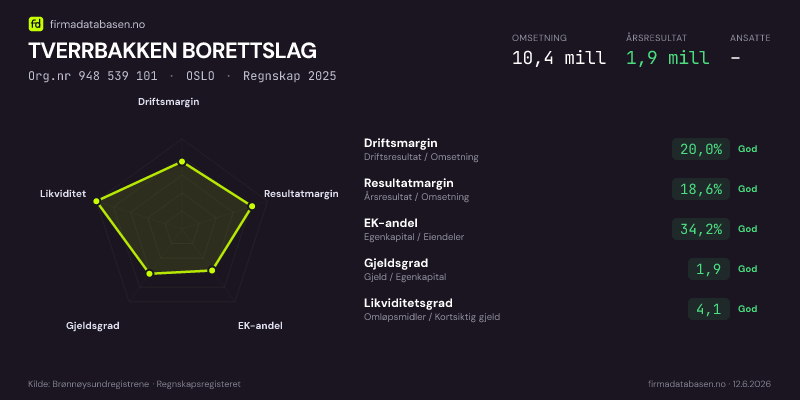 Økonomisk helseprofil for TVERRBAKKEN BORETTSLAG (Org.nr 948 539 101) i OSLO. Omsetning 10,4 mill, årsresultat 1,9 mill, driftsmargin 20,0 %, resultatmargin 18,6 %, EK-andel 34,2 %, gjeldsgrad 1,9, likviditetsgrad 4,1. Regnskap 2025. Kilde: firmadatabasen.no
