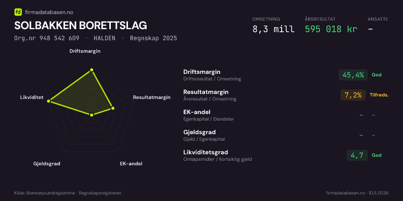Økonomisk helseprofil for SOLBAKKEN BORETTSLAG (Org.nr 948 542 609) i HALDEN. Omsetning 8,3 mill, årsresultat 595 018 kr, driftsmargin 45,4 %, resultatmargin 7,2 %, EK-andel –, gjeldsgrad –, likviditetsgrad 4,7. Regnskap 2025. Kilde: firmadatabasen.no