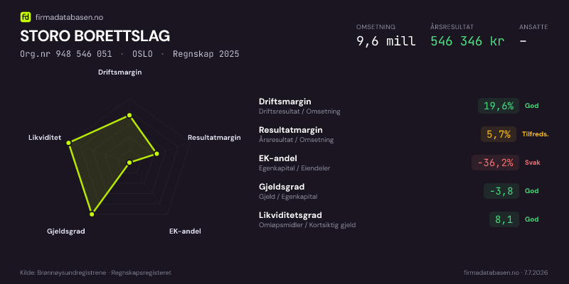 Økonomisk helseprofil for STORO BORETTSLAG (Org.nr 948 546 051) i OSLO. Omsetning 9,6 mill, årsresultat 546 346 kr, driftsmargin 19,6 %, resultatmargin 5,7 %, EK-andel -36,2 %, gjeldsgrad -3,8, likviditetsgrad 8,1. Regnskap 2025. Kilde: firmadatabasen.no