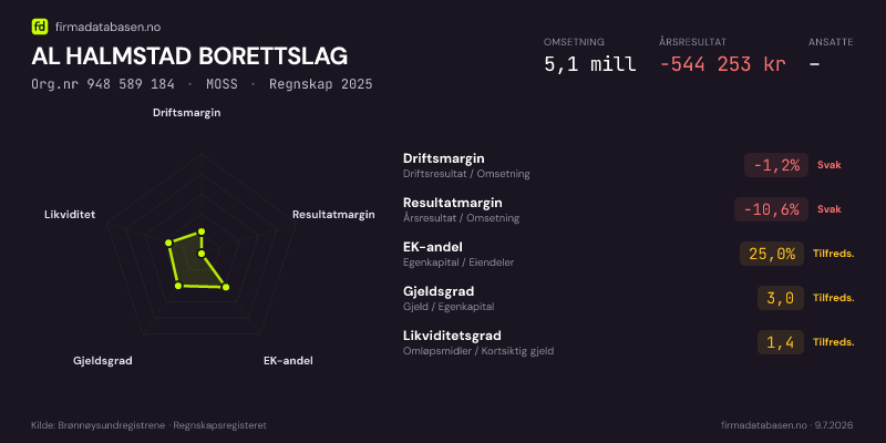Økonomisk helseprofil for AL HALMSTAD BORETTSLAG (Org.nr 948 589 184) i MOSS. Omsetning 5,1 mill, årsresultat −544 253 kr, driftsmargin -1,2 %, resultatmargin -10,6 %, EK-andel 25,0 %, gjeldsgrad 3,0, likviditetsgrad 1,4. Regnskap 2025. Kilde: firmadatabasen.no