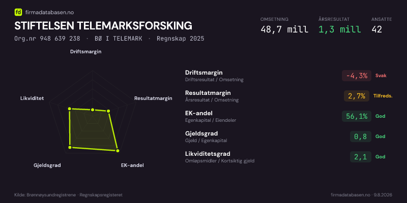 Økonomisk helseprofil for STIFTELSEN TELEMARKSFORSKING (Org.nr 948 639 238) i BØ I TELEMARK. Omsetning 48,7 mill, årsresultat 1,3 mill, driftsmargin -4,3 %, resultatmargin 2,7 %, EK-andel 56,1 %, gjeldsgrad 0,8, likviditetsgrad 2,1. Regnskap 2025. Kilde: firmadatabasen.no