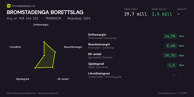 Økonomisk helseprofil for BROMSTADENGA BORETTSLAG (Org.nr 948 656 132) i TRONDHEIM. Omsetning 29,7 mill, årsresultat 2,5 mill, driftsmargin 14,7 %, resultatmargin 8,4 %, EK-andel 39,7 %, gjeldsgrad 1,5, likviditetsgrad –. Regnskap 2025. Kilde: firmadatabasen.no