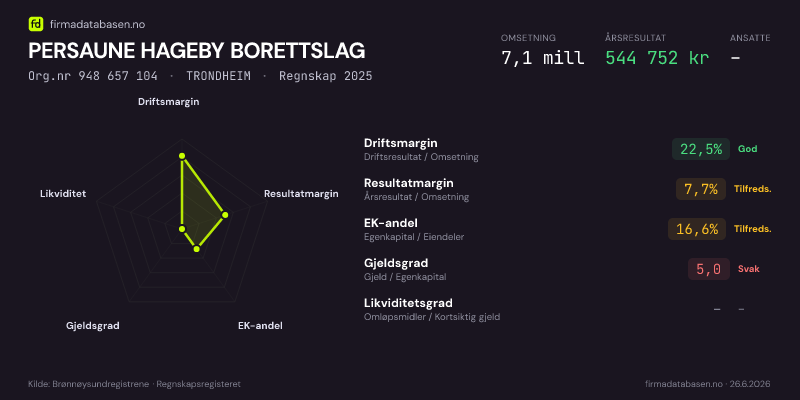 Økonomisk helseprofil for PERSAUNE HAGEBY BORETTSLAG (Org.nr 948 657 104) i TRONDHEIM. Omsetning 7,1 mill, årsresultat 544 752 kr, driftsmargin 22,5 %, resultatmargin 7,7 %, EK-andel 16,6 %, gjeldsgrad 5,0, likviditetsgrad –. Regnskap 2025. Kilde: firmadatabasen.no