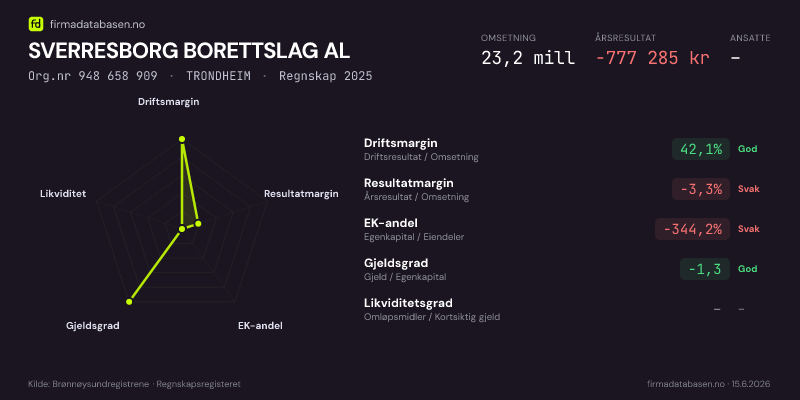 Økonomisk helseprofil for SVERRESBORG BORETTSLAG AL (Org.nr 948 658 909) i TRONDHEIM. Omsetning 23,2 mill, årsresultat −777 285 kr, driftsmargin 42,1 %, resultatmargin -3,3 %, EK-andel -344,2 %, gjeldsgrad -1,3, likviditetsgrad –. Regnskap 2025. Kilde: firmadatabasen.no