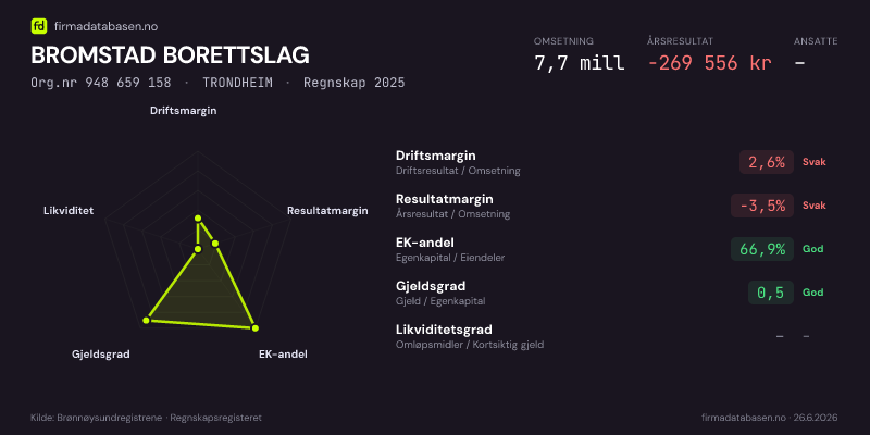 Økonomisk helseprofil for BROMSTAD BORETTSLAG (Org.nr 948 659 158) i TRONDHEIM. Omsetning 7,7 mill, årsresultat −269 556 kr, driftsmargin 2,6 %, resultatmargin -3,5 %, EK-andel 66,9 %, gjeldsgrad 0,5, likviditetsgrad –. Regnskap 2025. Kilde: firmadatabasen.no