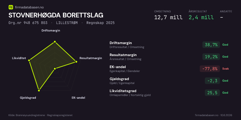 Økonomisk helseprofil for STOVNERHØGDA BORETTSLAG (Org.nr 948 675 803) i LILLESTRØM. Omsetning 12,7 mill, årsresultat 2,4 mill, driftsmargin 38,7 %, resultatmargin 19,2 %, EK-andel -77,8 %, gjeldsgrad -2,3, likviditetsgrad 25,5. Regnskap 2025. Kilde: firmadatabasen.no