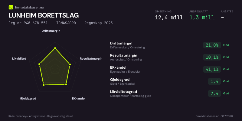 Økonomisk helseprofil for LUNHEIM BORETTSLAG (Org.nr 948 678 551) i TOMASJORD. Omsetning 12,4 mill, årsresultat 1,3 mill, driftsmargin 21,0 %, resultatmargin 10,1 %, EK-andel 41,1 %, gjeldsgrad 1,4, likviditetsgrad 2,4. Regnskap 2025. Kilde: firmadatabasen.no