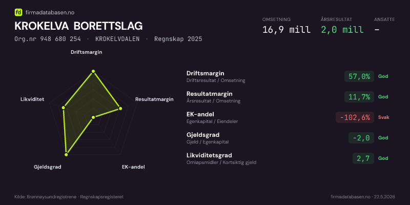 Økonomisk helseprofil for KROKELVA BORETTSLAG (Org.nr 948 680 254) i KROKELVDALEN. Omsetning 16,9 mill, årsresultat 2,0 mill, driftsmargin 57,0 %, resultatmargin 11,7 %, EK-andel -102,6 %, gjeldsgrad -2,0, likviditetsgrad 2,7. Regnskap 2025. Kilde: firmadatabasen.no